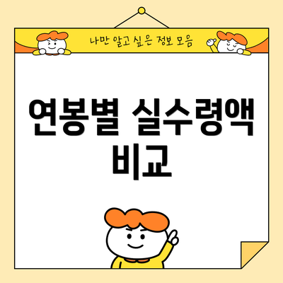 연봉별 실수령액 비교
